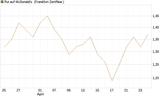 Put auf McDonald's [BNP Paribas Emissions- und Handelsges.] Chart