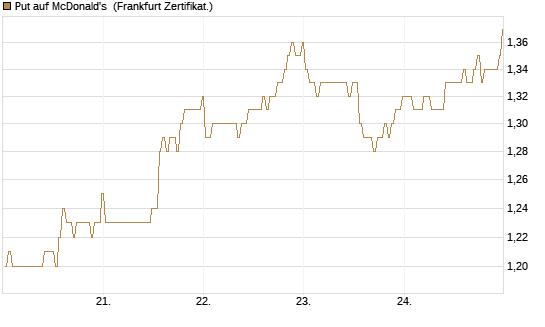 Put auf McDonald's [BNP Paribas Emissions- und Handelsges.] Chart