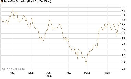 Put auf McDonald's [BNP Paribas Emissions- und Handelsges.] Chart