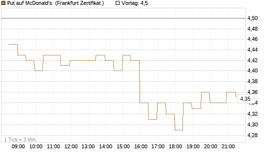 Put auf McDonald's [BNP Paribas Emissions- und Handelsges.] Chart