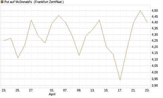 Put auf McDonald's [BNP Paribas Emissions- und Handelsges.] Chart