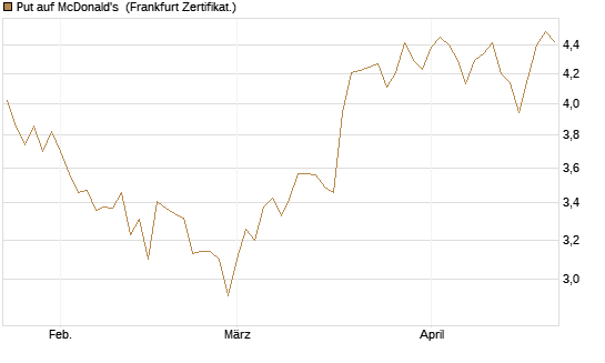 Put auf McDonald's [BNP Paribas Emissions- und Handelsges.] Chart