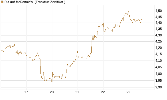 Put auf McDonald's [BNP Paribas Emissions- und Handelsges.] Chart