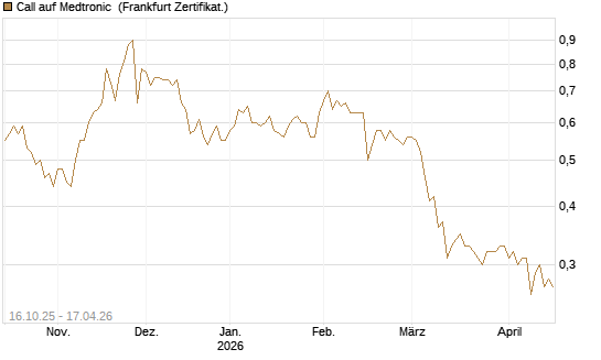 Call auf Medtronic [BNP Paribas Emissions- und Handelsges.] Chart