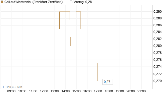 Call auf Medtronic [BNP Paribas Emissions- und Handelsges.] Chart