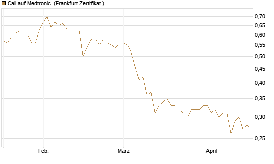 Call auf Medtronic [BNP Paribas Emissions- und Handelsges.] Chart