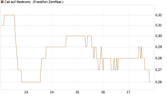 Call auf Medtronic [BNP Paribas Emissions- und Handelsges.] Chart