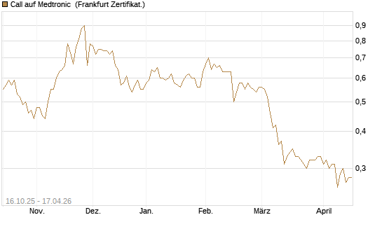 Call auf Medtronic [BNP Paribas Emissions- und Handelsges.] Chart