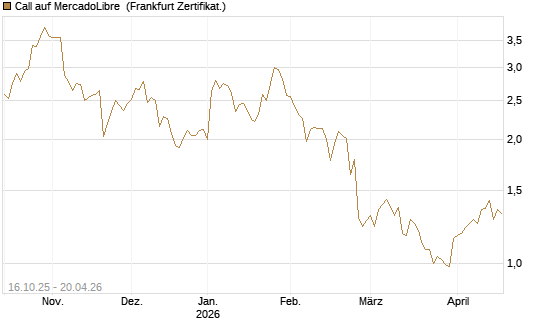 Call auf MercadoLibre [BNP Paribas Emissions- und Handelsges.] Chart