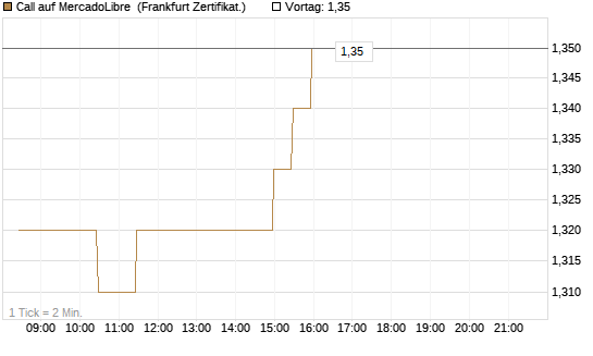 Call auf MercadoLibre [BNP Paribas Emissions- und Handelsges.] Chart