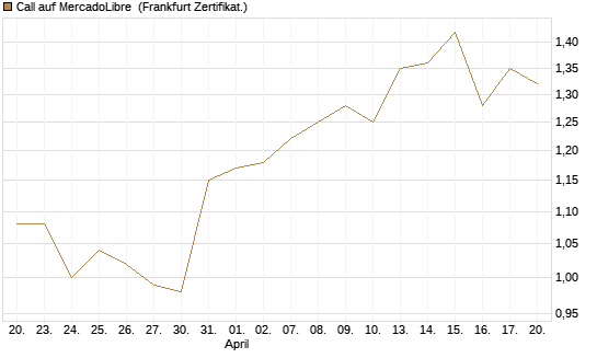 Call auf MercadoLibre [BNP Paribas Emissions- und Handelsges.] Chart
