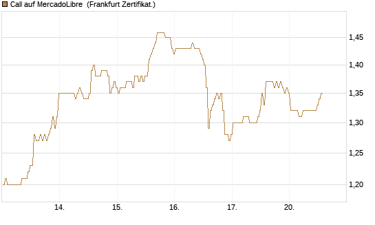 Call auf MercadoLibre [BNP Paribas Emissions- und Handelsges.] Chart