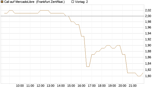 Call auf MercadoLibre [BNP Paribas Emissions- und Handelsges.] Chart