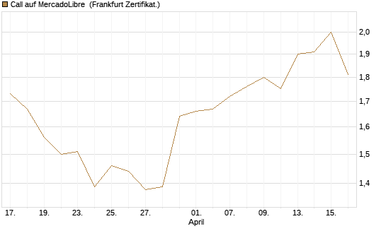 Call auf MercadoLibre [BNP Paribas Emissions- und Handelsges.] Chart