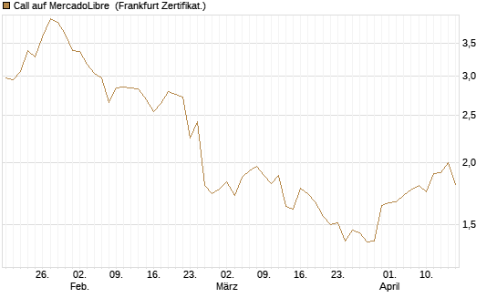 Call auf MercadoLibre [BNP Paribas Emissions- und Handelsges.] Chart