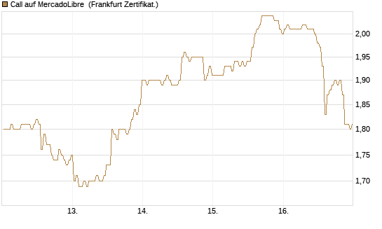Call auf MercadoLibre [BNP Paribas Emissions- und Handelsges.] Chart