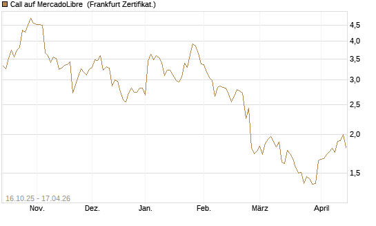 Call auf MercadoLibre [BNP Paribas Emissions- und Handelsges.] Chart