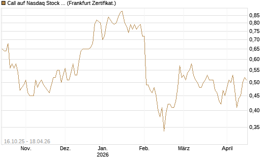 Call auf Nasdaq Stock Market [BNP Paribas Emissions- und Handelsges.] Chart