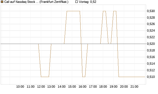 Call auf Nasdaq Stock Market [BNP Paribas Emissions- und Handelsges.] Chart