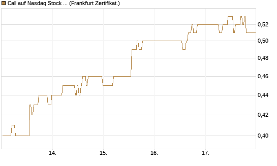 Call auf Nasdaq Stock Market [BNP Paribas Emissions- und Handelsges.] Chart