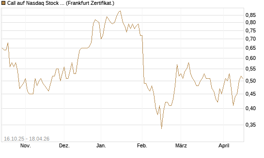Call auf Nasdaq Stock Market [BNP Paribas Emissions- und Handelsges.] Chart