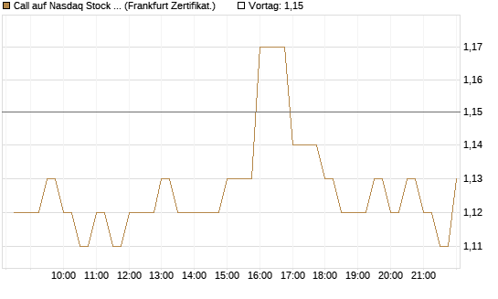 Call auf Nasdaq Stock Market [BNP Paribas Emissions- und Handelsges.] Chart