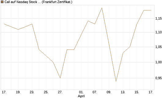 Call auf Nasdaq Stock Market [BNP Paribas Emissions- und Handelsges.] Chart