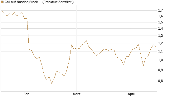 Call auf Nasdaq Stock Market [BNP Paribas Emissions- und Handelsges.] Chart