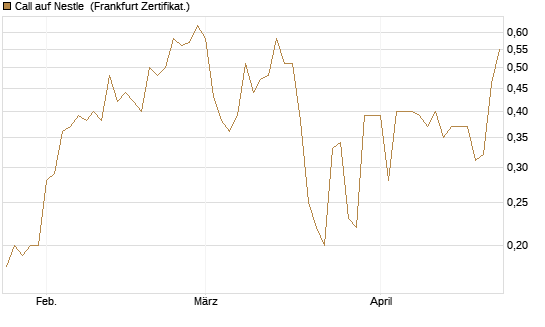 Call auf Nestle [BNP Paribas Emissions- und Handelsges.] Chart