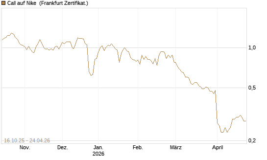 Call auf Nike [BNP Paribas Emissions- und Handelsges.] Chart