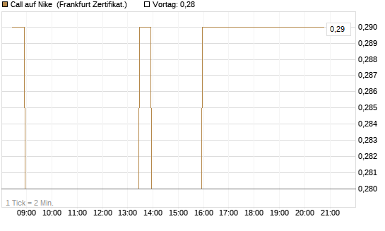 Call auf Nike [BNP Paribas Emissions- und Handelsges.] Chart