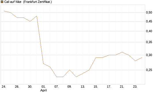 Call auf Nike [BNP Paribas Emissions- und Handelsges.] Chart