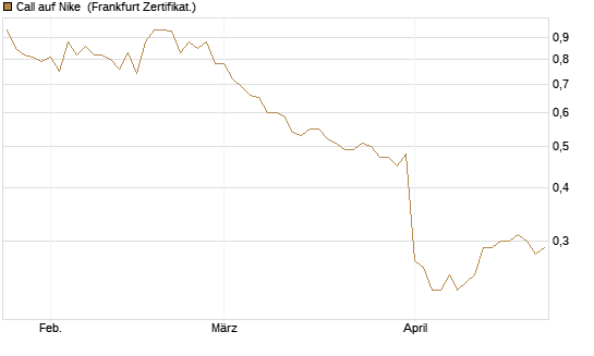 Call auf Nike [BNP Paribas Emissions- und Handelsges.] Chart