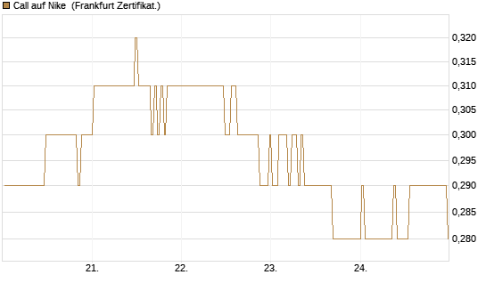 Call auf Nike [BNP Paribas Emissions- und Handelsges.] Chart