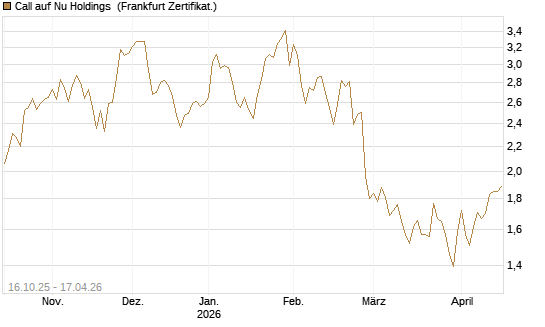 Call auf Nu Holdings [BNP Paribas Emissions- und Handelsges.] Chart