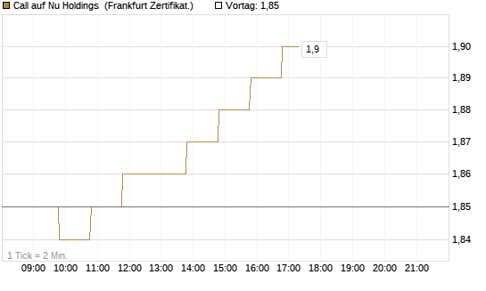 Call auf Nu Holdings [BNP Paribas Emissions- und Handelsges.] Chart