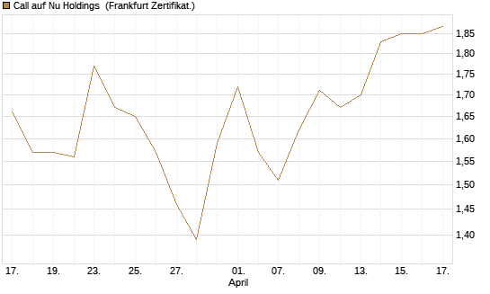 Call auf Nu Holdings [BNP Paribas Emissions- und Handelsges.] Chart