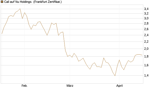 Call auf Nu Holdings [BNP Paribas Emissions- und Handelsges.] Chart
