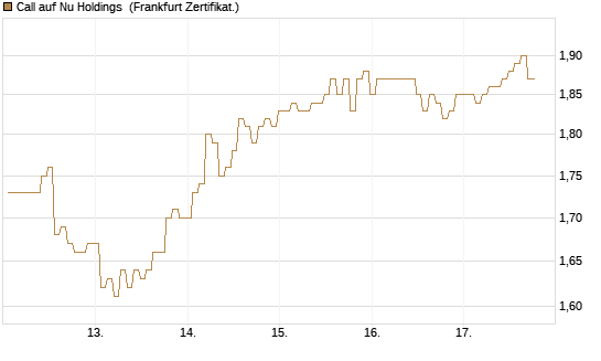 Call auf Nu Holdings [BNP Paribas Emissions- und Handelsges.] Chart