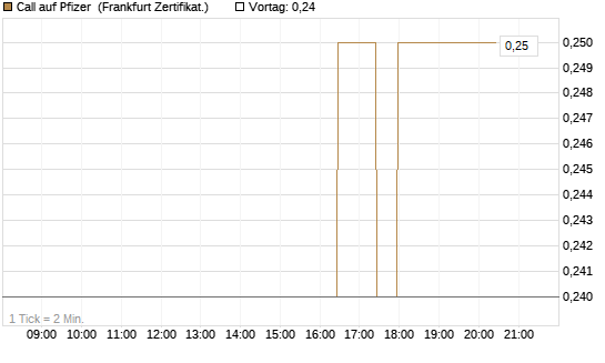 Call auf Pfizer [BNP Paribas Emissions- und Handelsges.] Chart