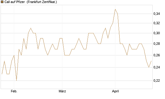 Call auf Pfizer [BNP Paribas Emissions- und Handelsges.] Chart
