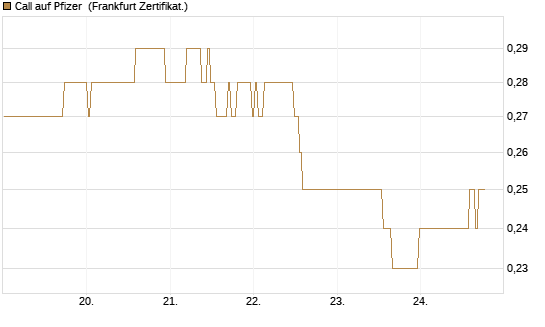 Call auf Pfizer [BNP Paribas Emissions- und Handelsges.] Chart
