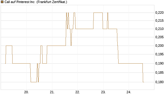 Call auf Pinterest Inc [BNP Paribas Emissions- und Handelsges.] Chart