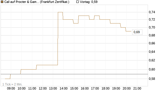 Call auf Procter & Gamble [BNP Paribas Emissions- und Handelsges.] Chart
