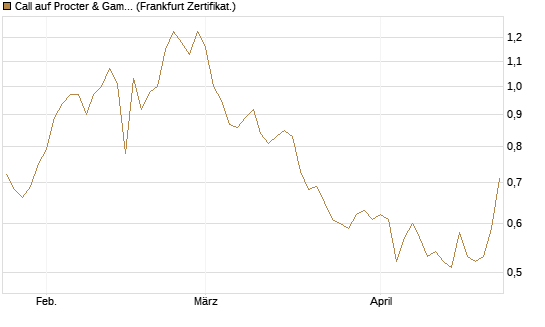 Call auf Procter & Gamble [BNP Paribas Emissions- und Handelsges.] Chart