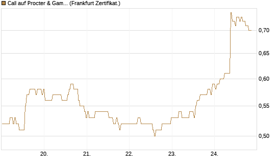 Call auf Procter & Gamble [BNP Paribas Emissions- und Handelsges.] Chart