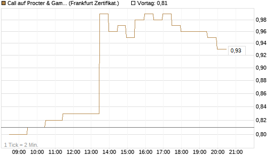 Call auf Procter & Gamble [BNP Paribas Emissions- und Handelsges.] Chart
