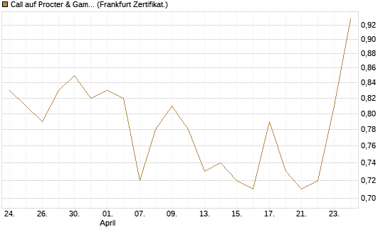 Call auf Procter & Gamble [BNP Paribas Emissions- und Handelsges.] Chart