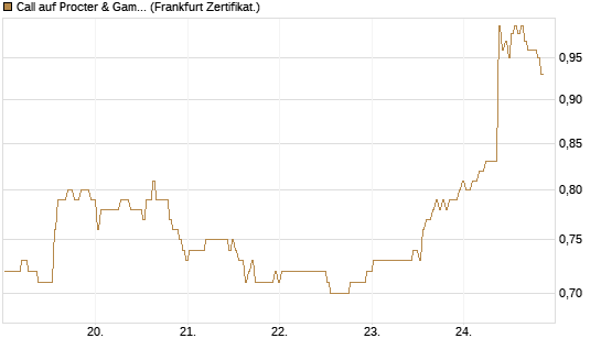 Call auf Procter & Gamble [BNP Paribas Emissions- und Handelsges.] Chart