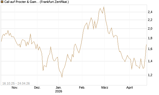 Call auf Procter & Gamble [BNP Paribas Emissions- und Handelsges.] Chart